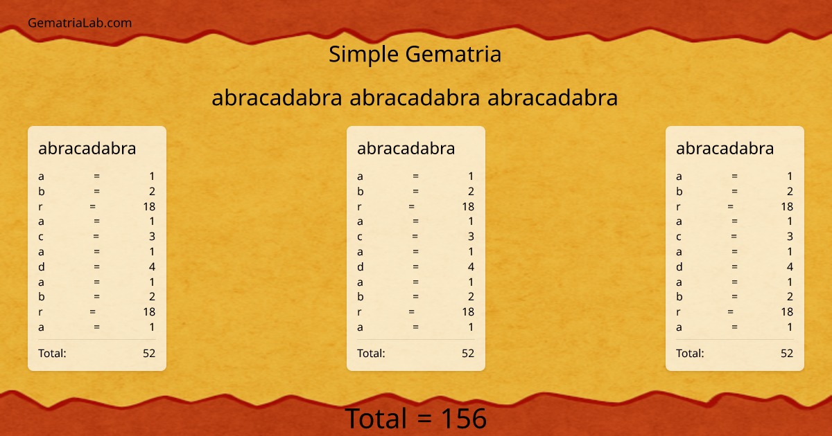 abracadabra abracadabra abracadabra in simple Gematria